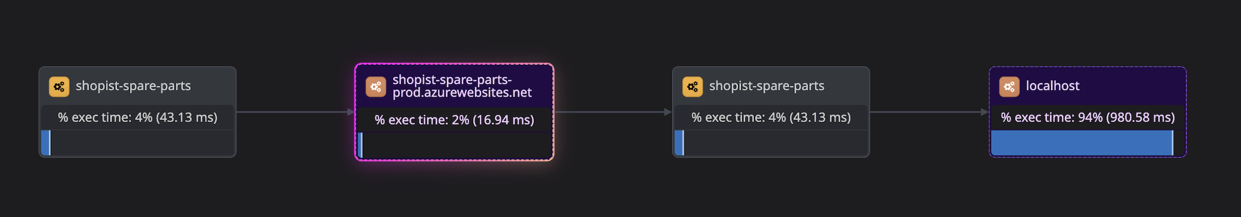 Trace visualization showing request flow