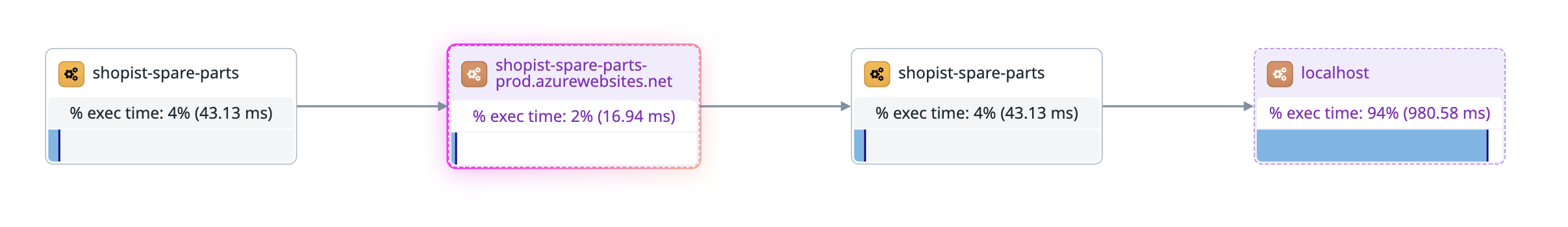 Trace visualization showing request flow